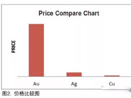  Comparison of Ag and Cu lines in IC package 